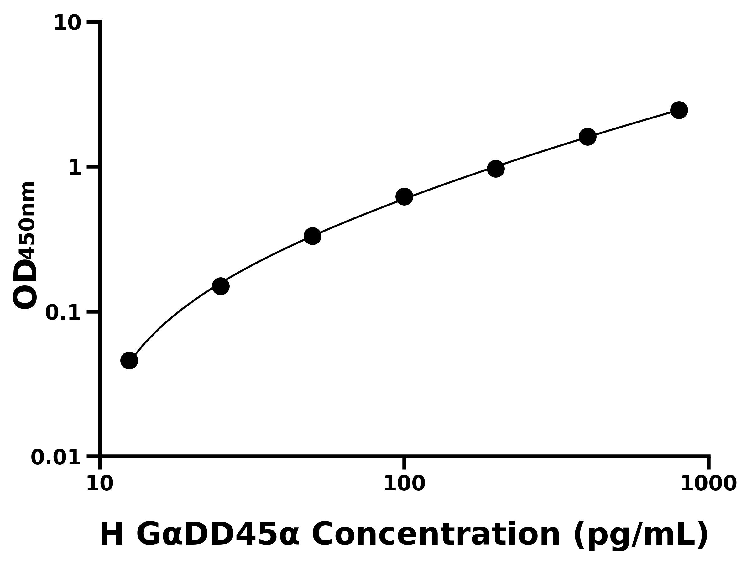 人(GαDD45α)ELISA試劑盒 人(GαDD45α)ELISA試劑盒