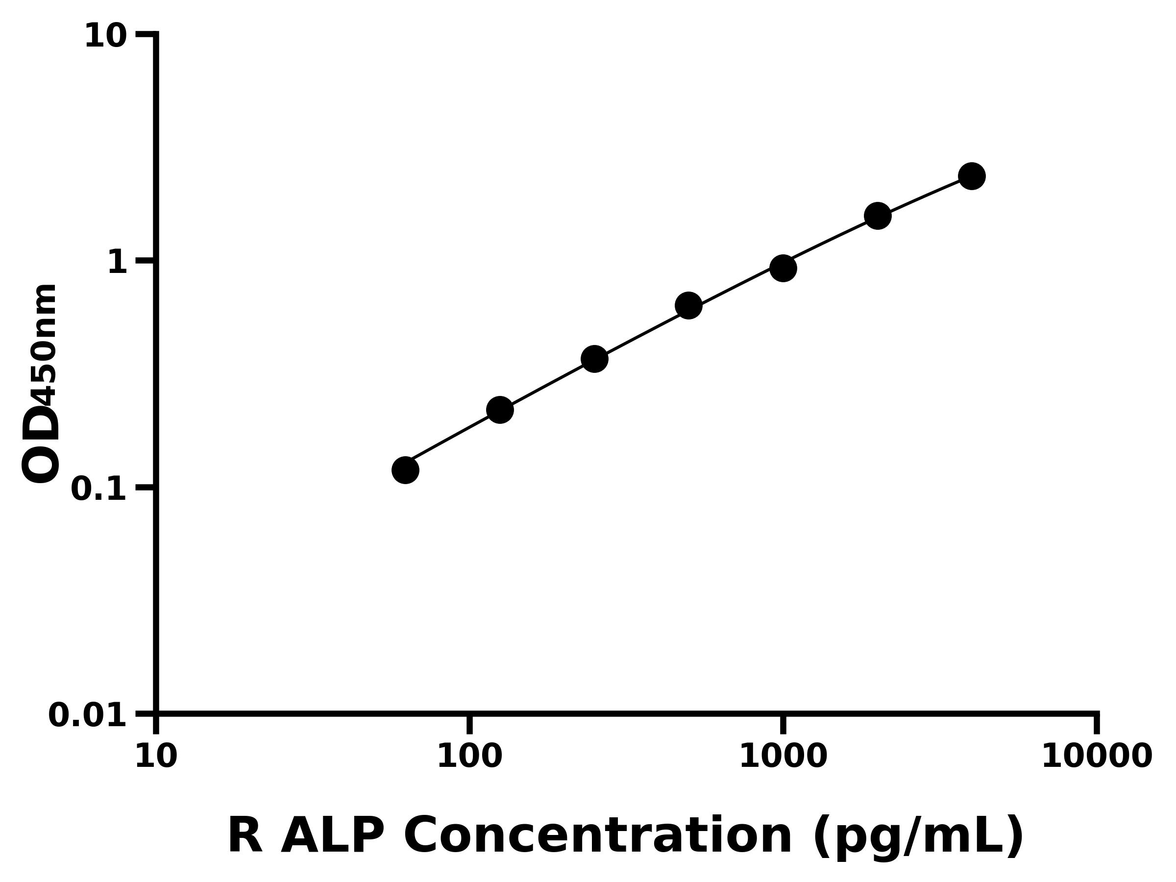 大鼠(ALP)ELISA試劑盒