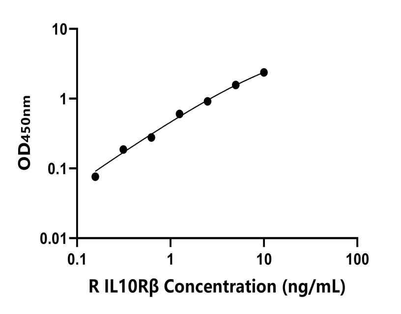 大鼠(IL-10Rβ)ELISA試劑盒