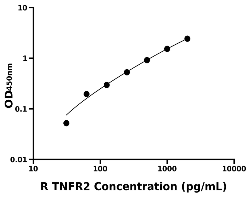 大鼠(TNFR2)ELISA試劑盒 大鼠(TNFR2)ELISA試劑盒