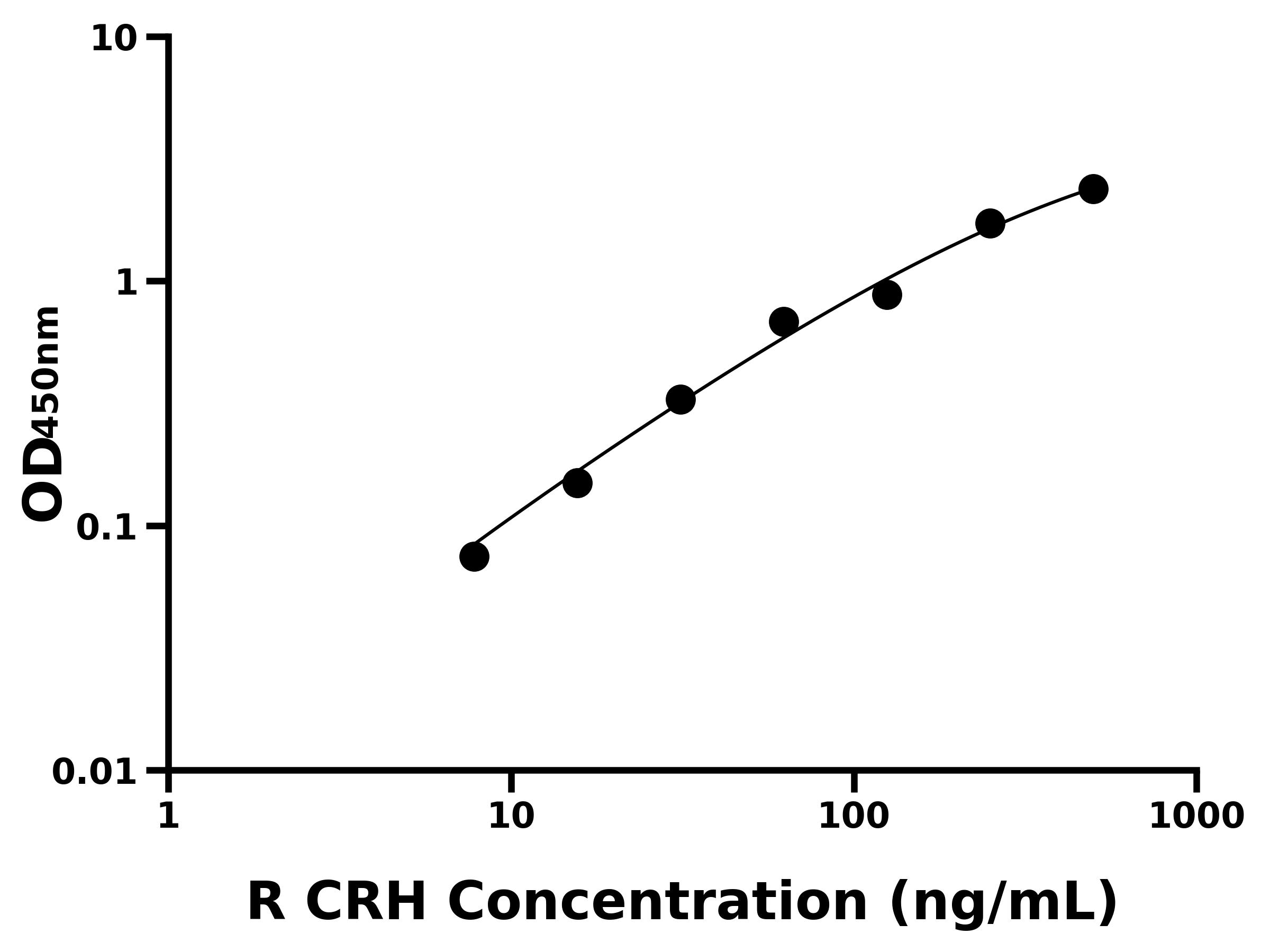 大鼠(CRH)ELISA試劑盒 大鼠(CRH)ELISA試劑盒