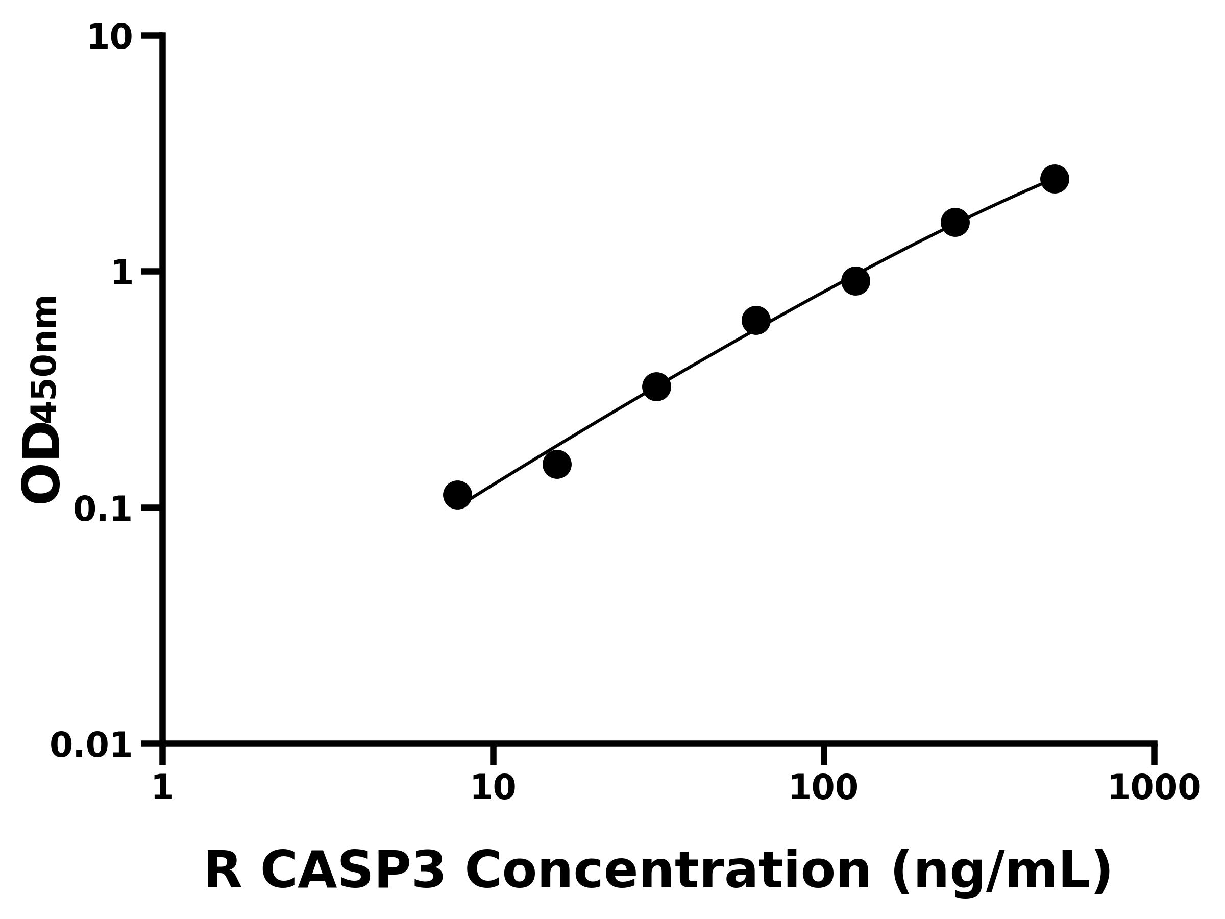 大鼠(CASP3)ELISA試劑盒 大鼠(CASP3)ELISA試劑盒