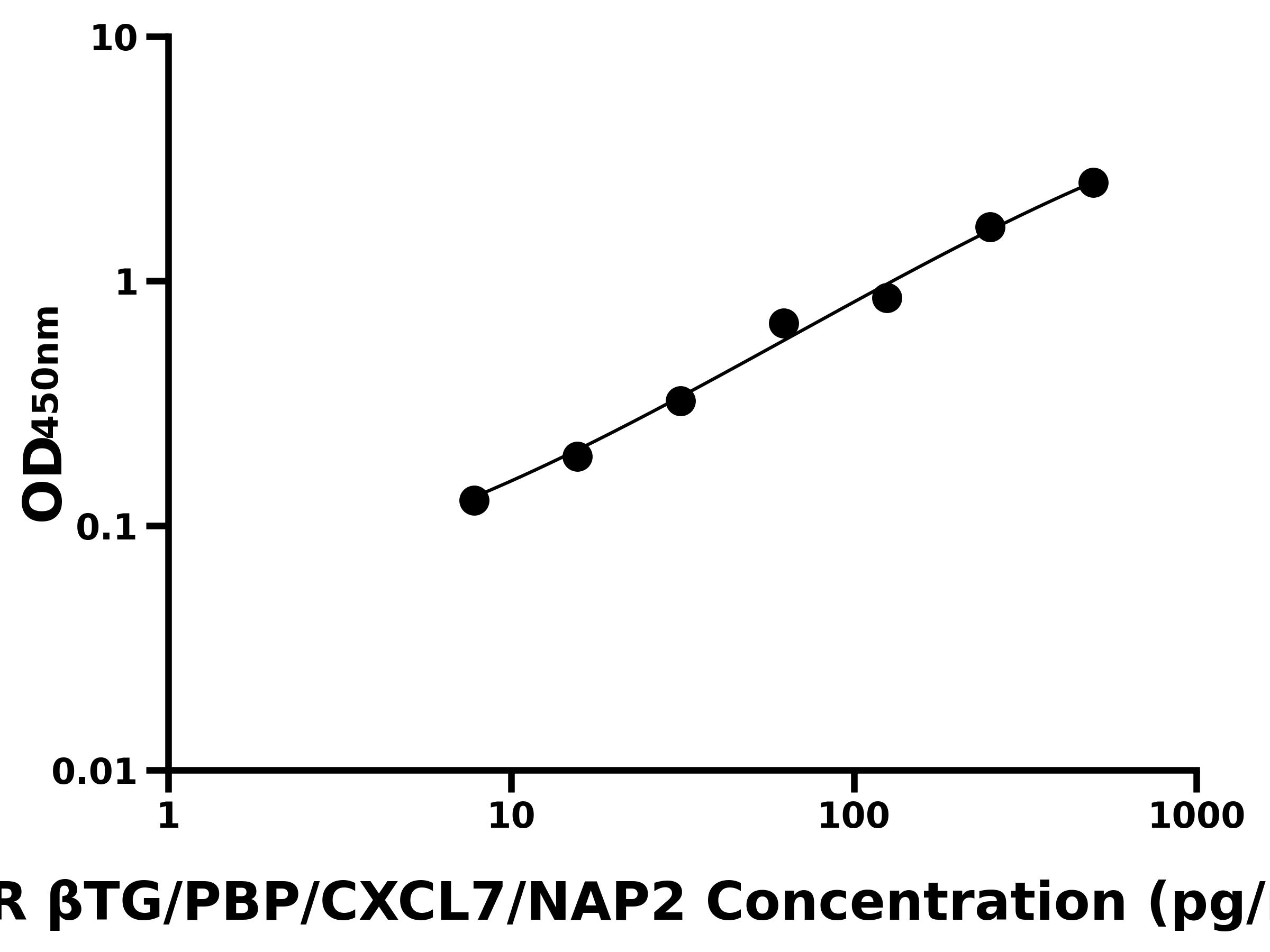 大鼠(βTG/PBP/CXCL7/NAP2)ELISA試劑盒