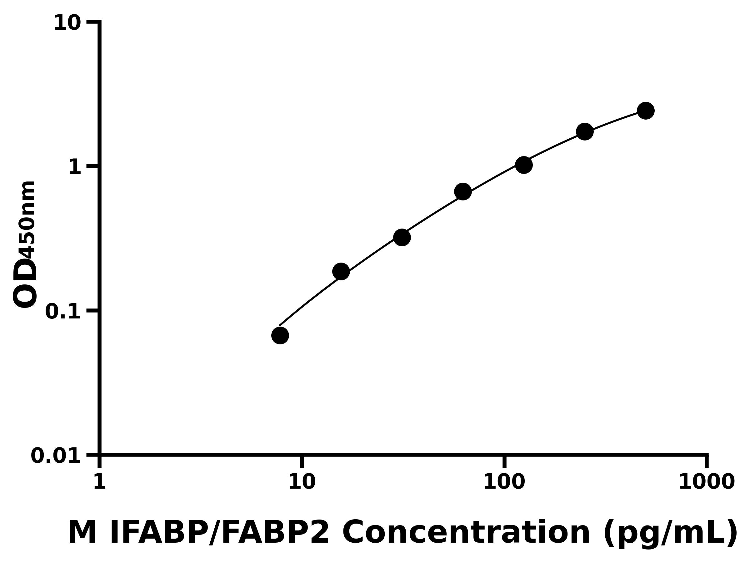 小鼠(IFABP/FABP2)ELISA試劑盒