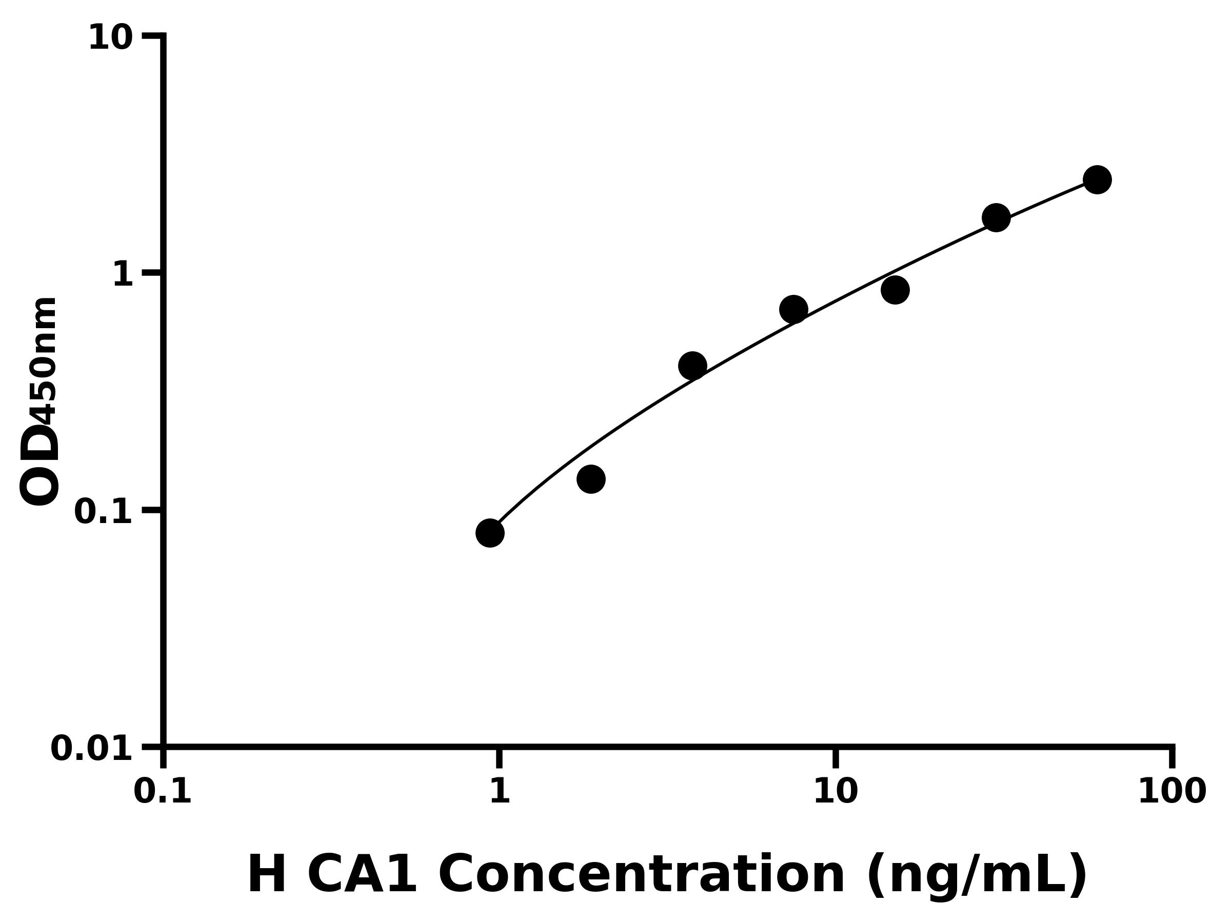 人(CA1)ELISA試劑盒 人(CA1)ELISA試劑盒