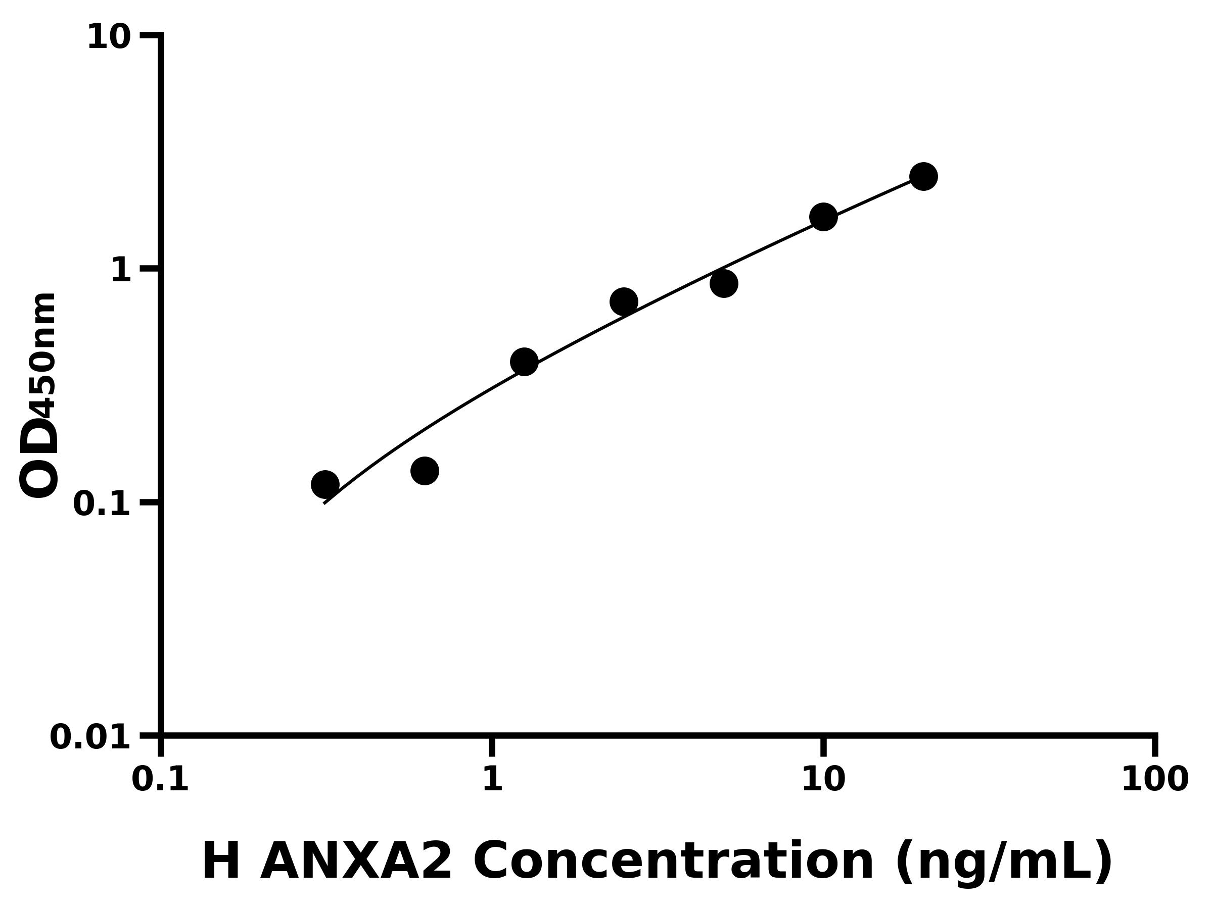 人(ANXA2)ELISA試劑盒 人(ANXA2)ELISA試劑盒