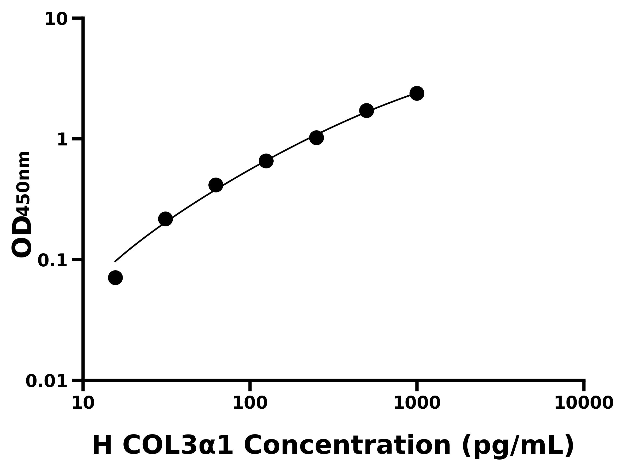 人(COL3α1)ELISA試劑盒