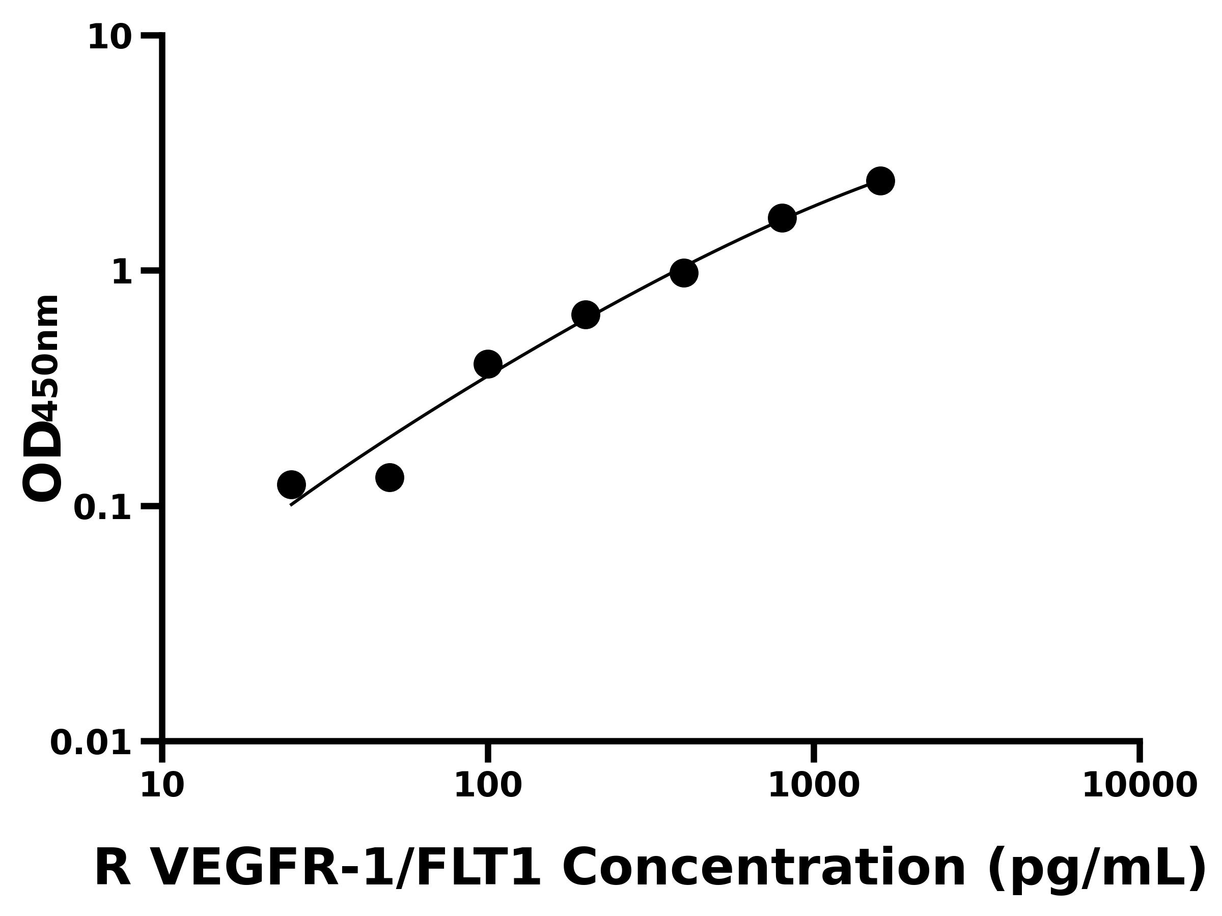 大鼠(VEGFR-1/FLT1)ELISA試劑盒 大鼠(VEGFR-1/FLT1)ELISA試劑盒
