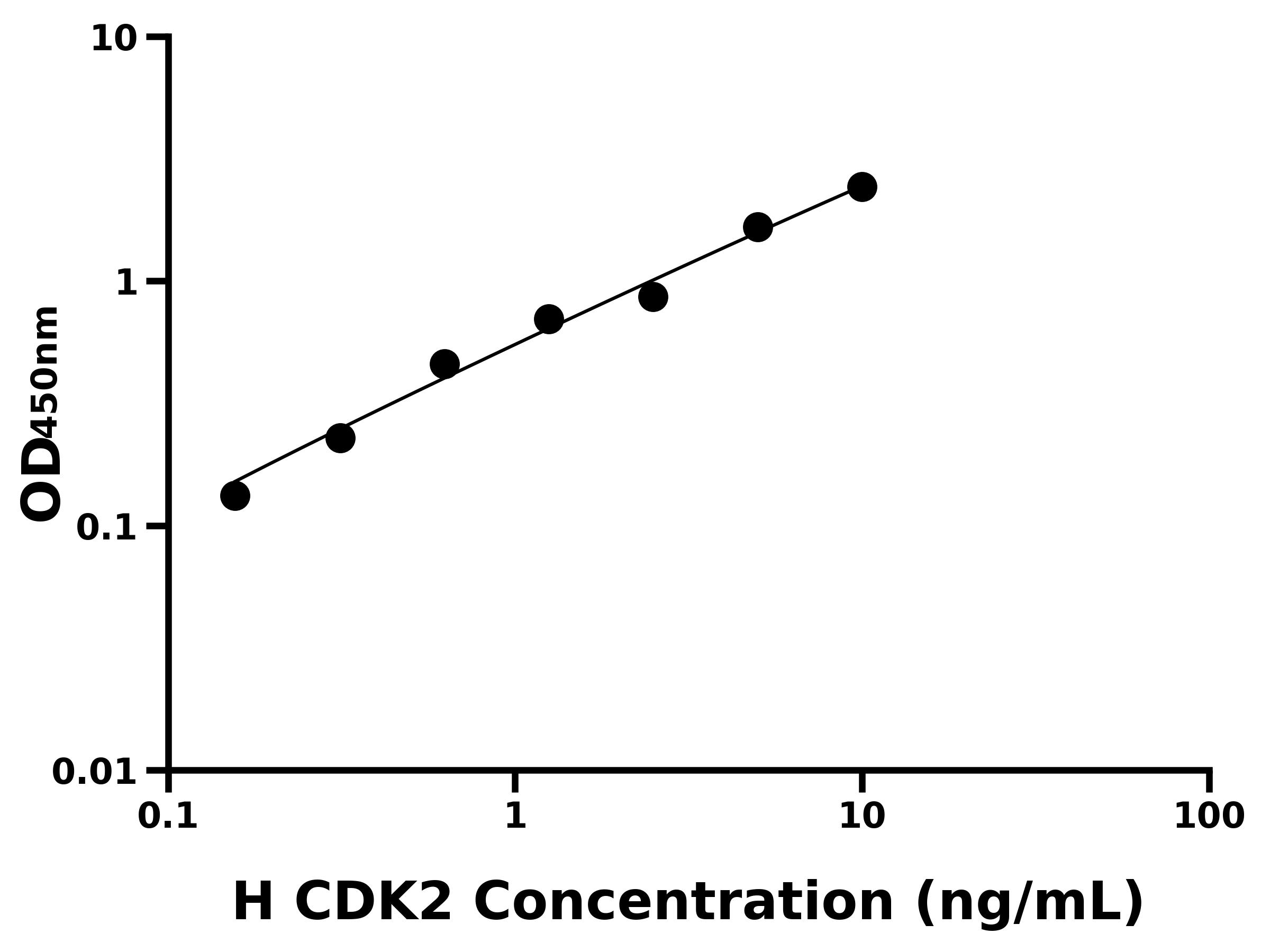 人(CDK2)ELISA試劑盒 人(CDK2)ELISA試劑盒