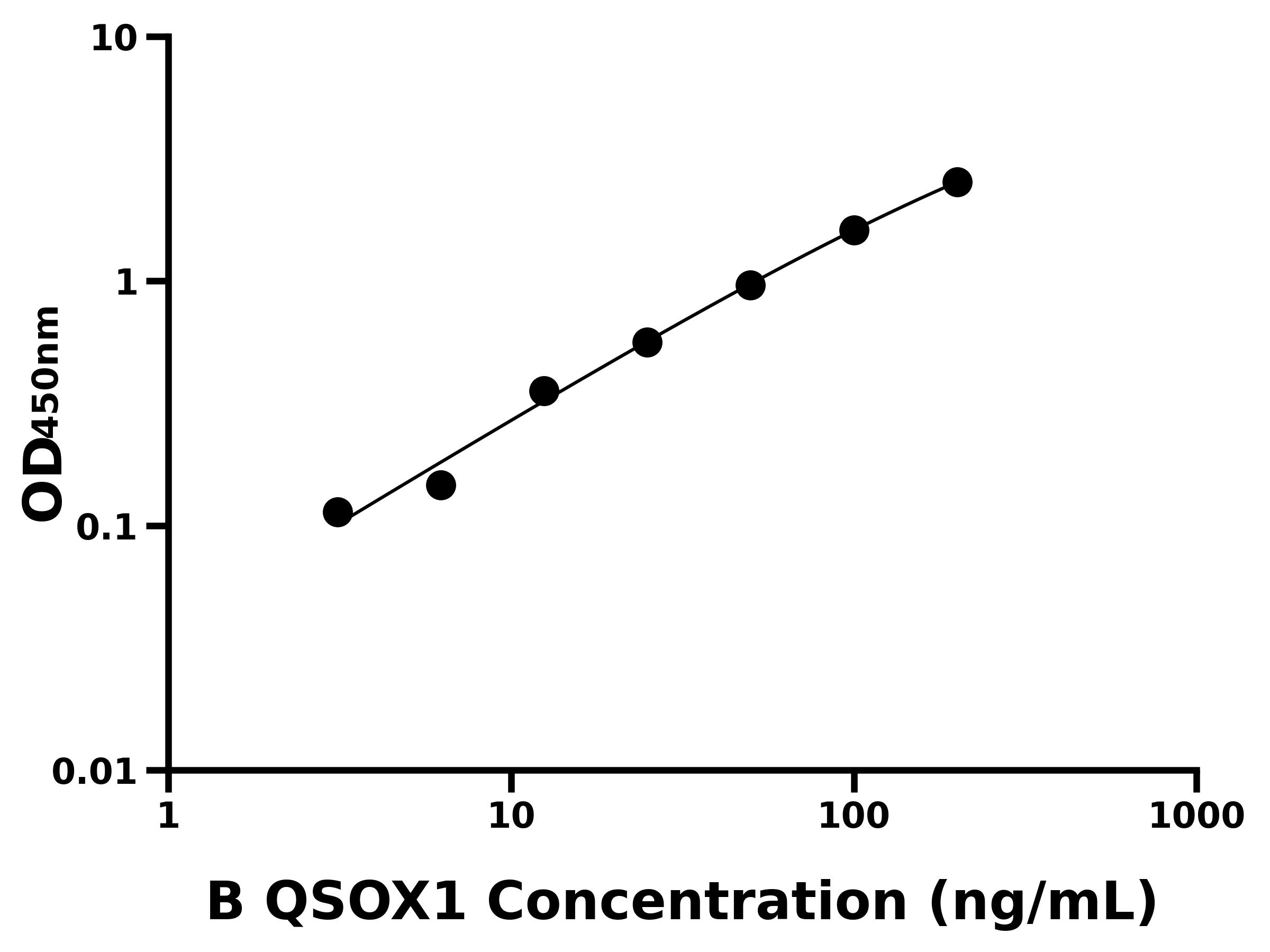 牛(QSOX1)ELISA試劑盒