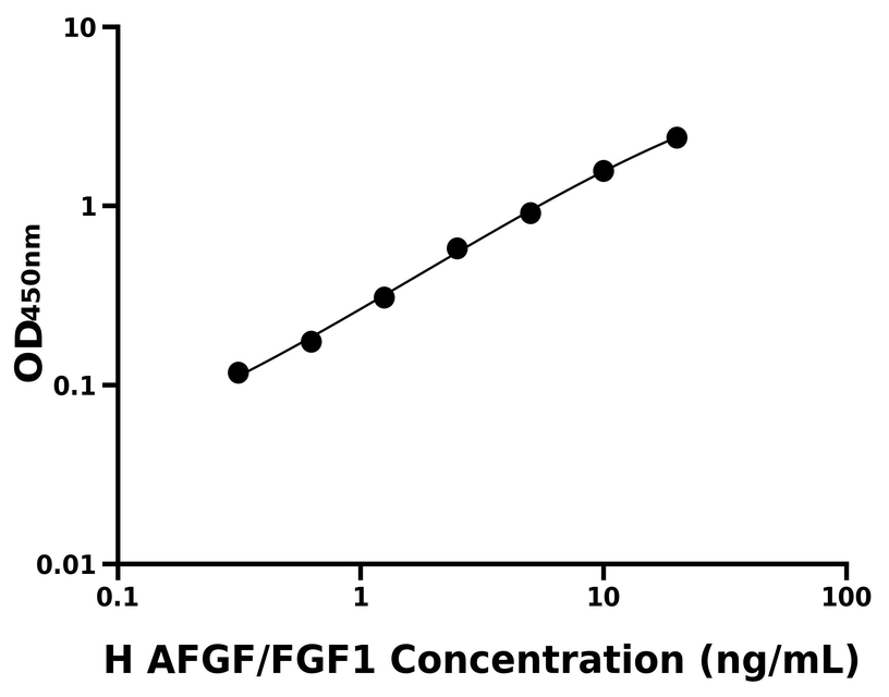 人(AFGF/FGF1)ELISA試劑盒