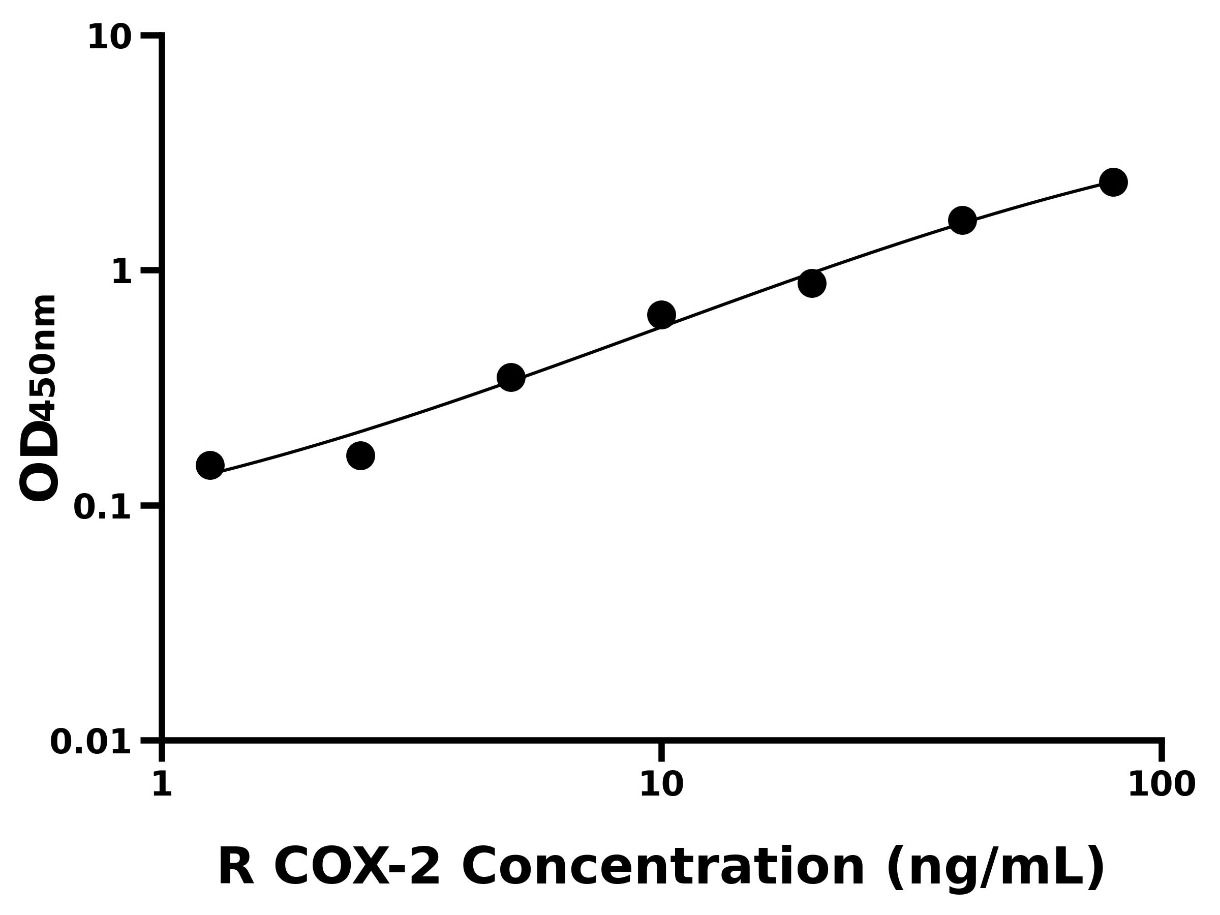 大鼠(COX-2)ELISA試劑盒