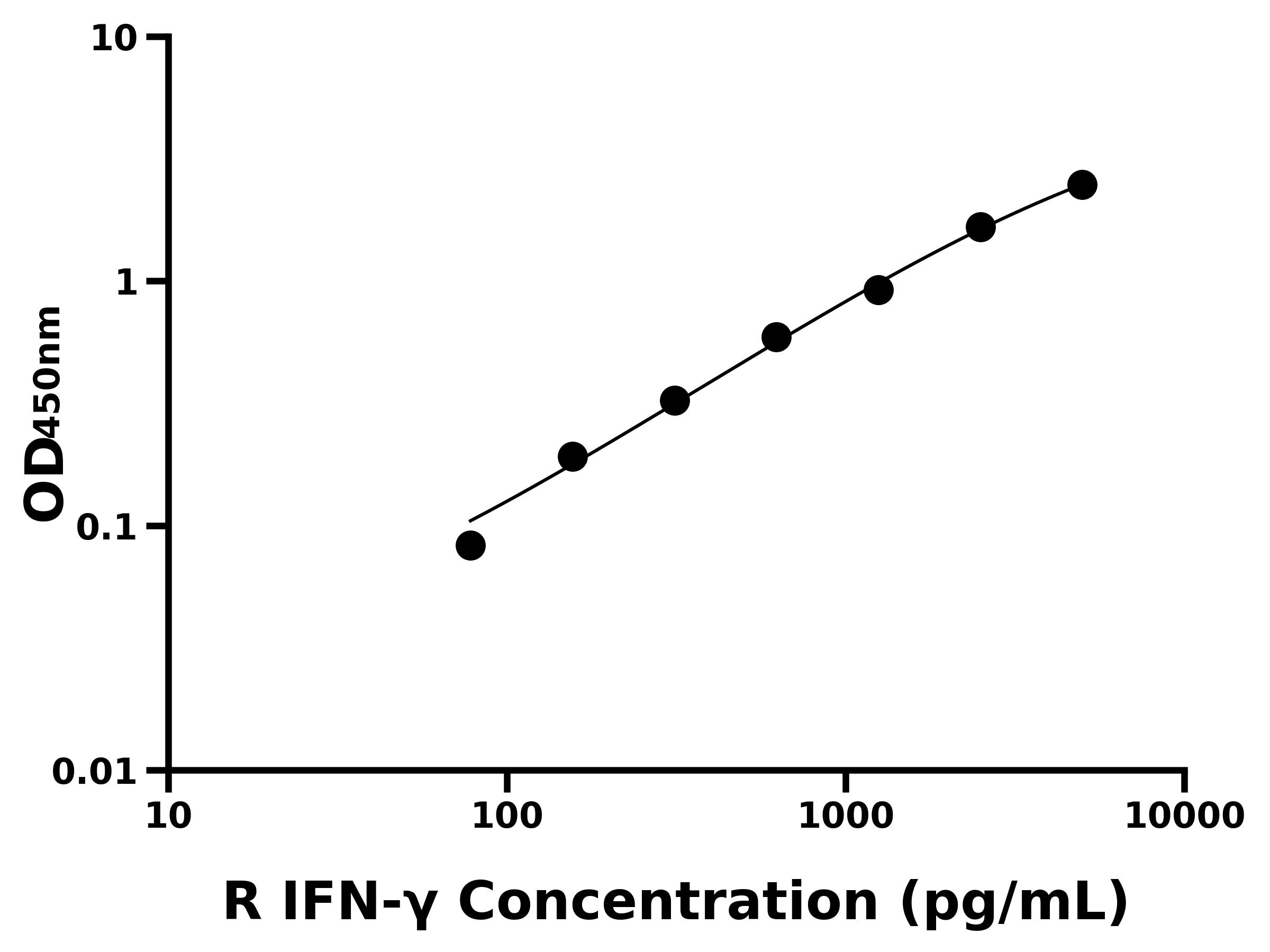 大鼠(IFN-γ)ELISA試劑盒