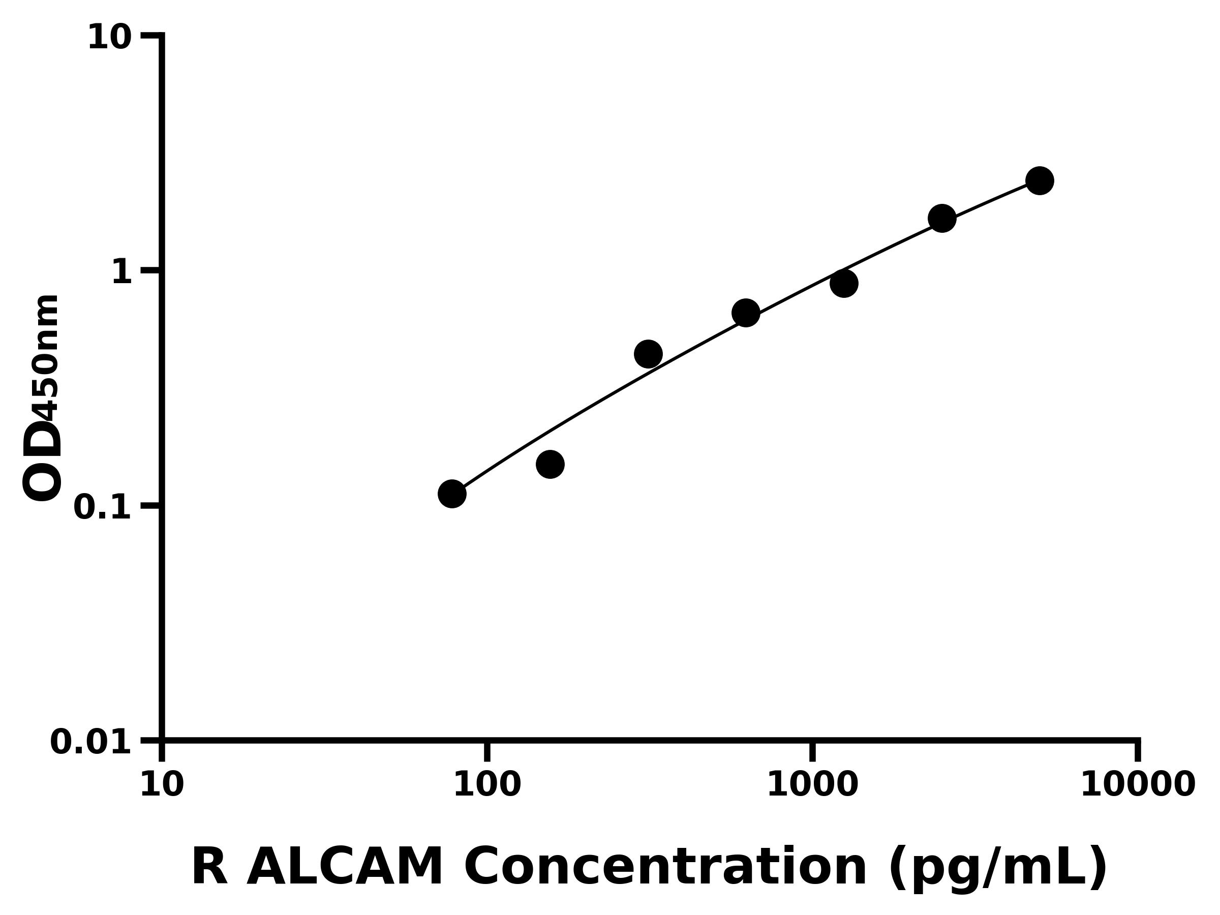 大鼠(ALCAM)ELISA試劑盒