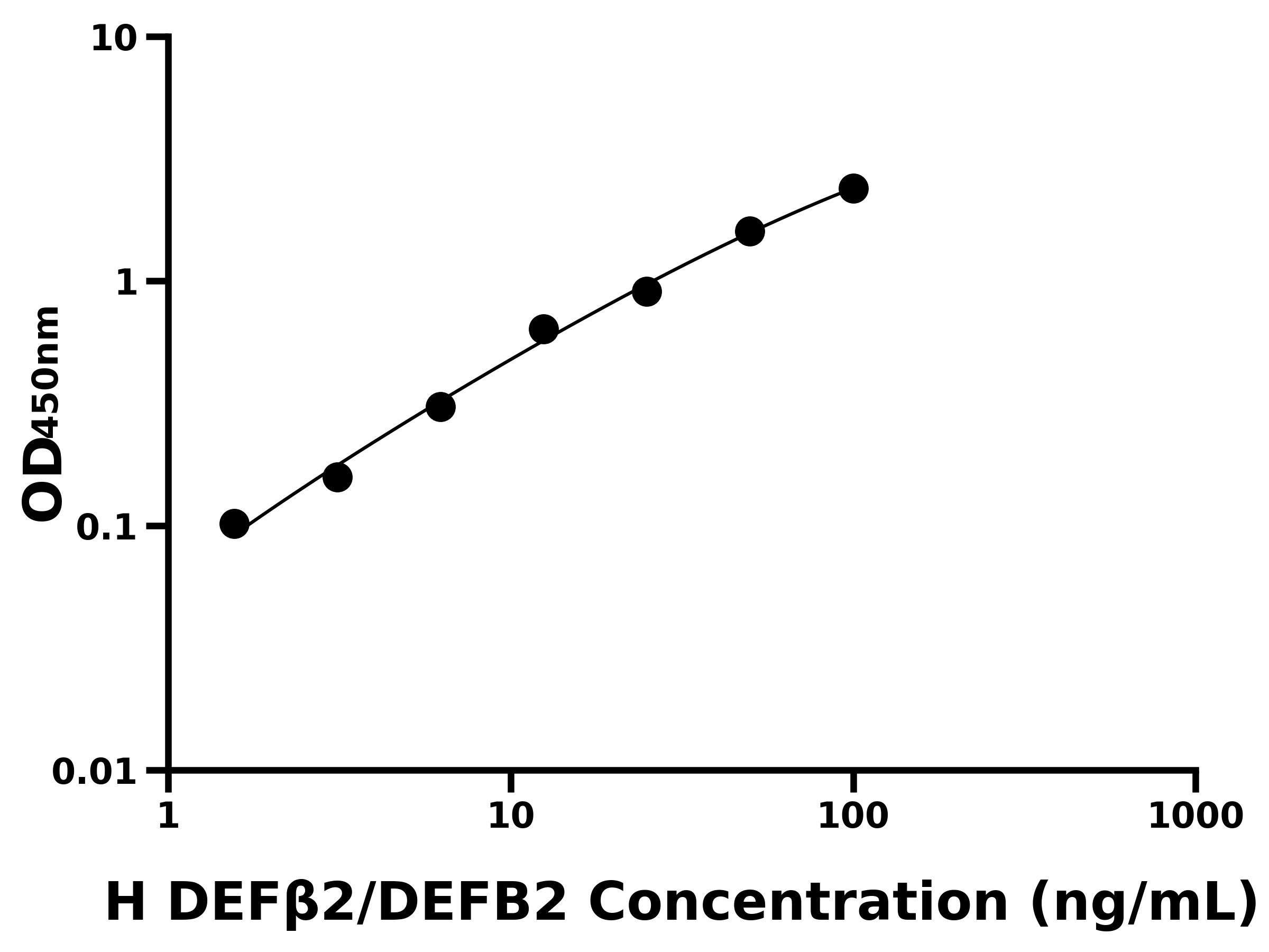 人(DEFβ2-DEFB2)ELISA試劑盒
