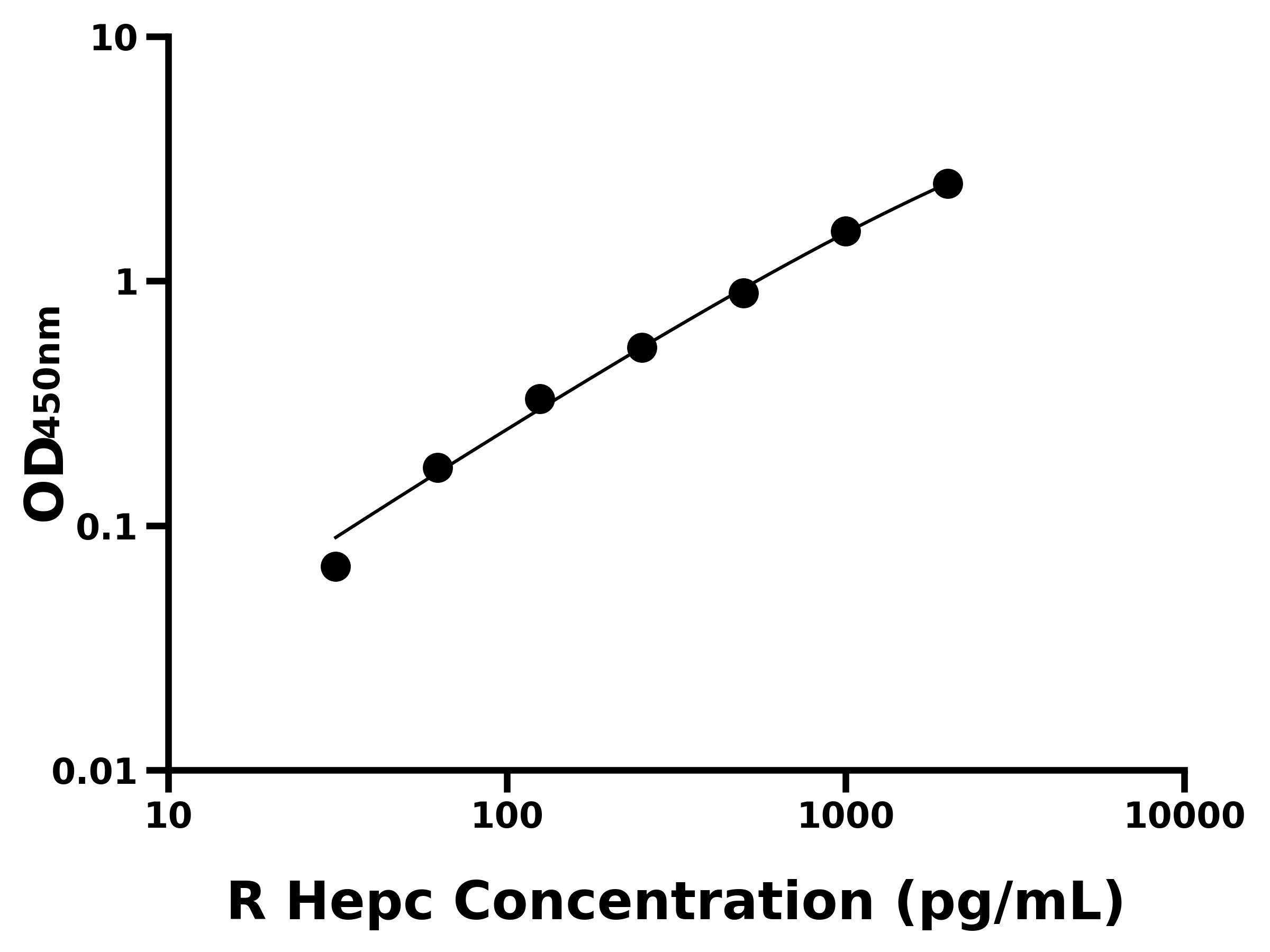 大鼠(Hepc)ELISA試劑盒 大鼠(Hepc)ELISA試劑盒