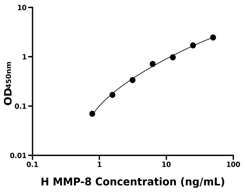 人(MMP-8)ELISA試劑盒